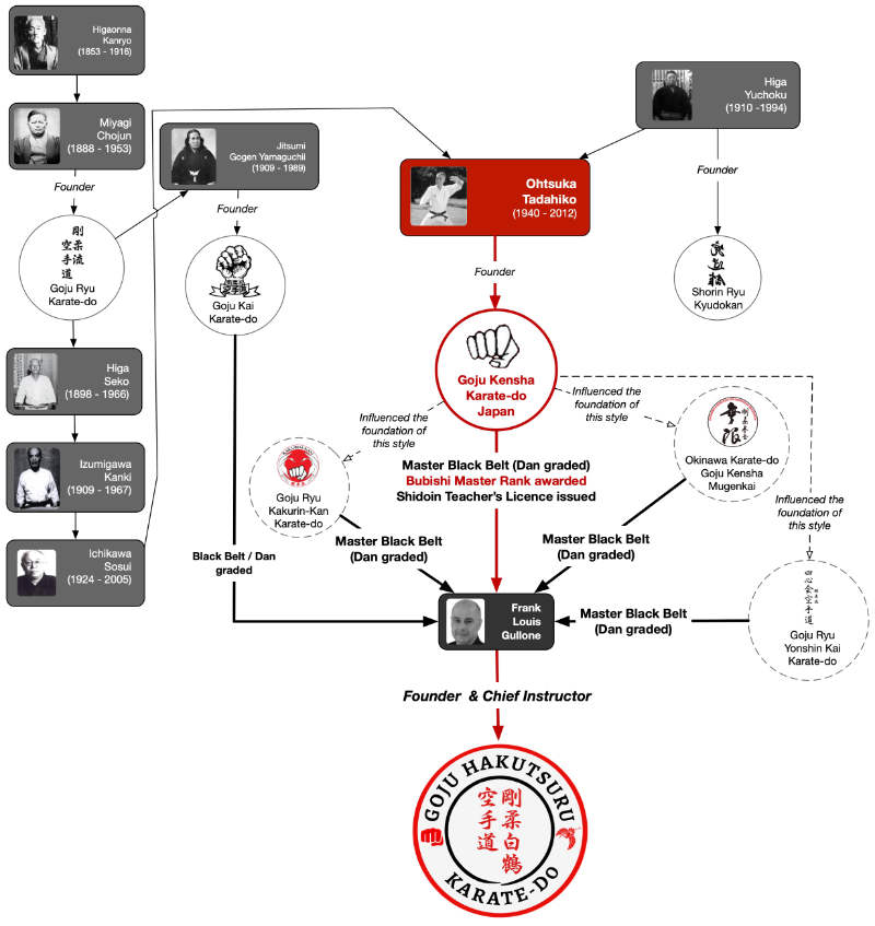 Karate Lineage