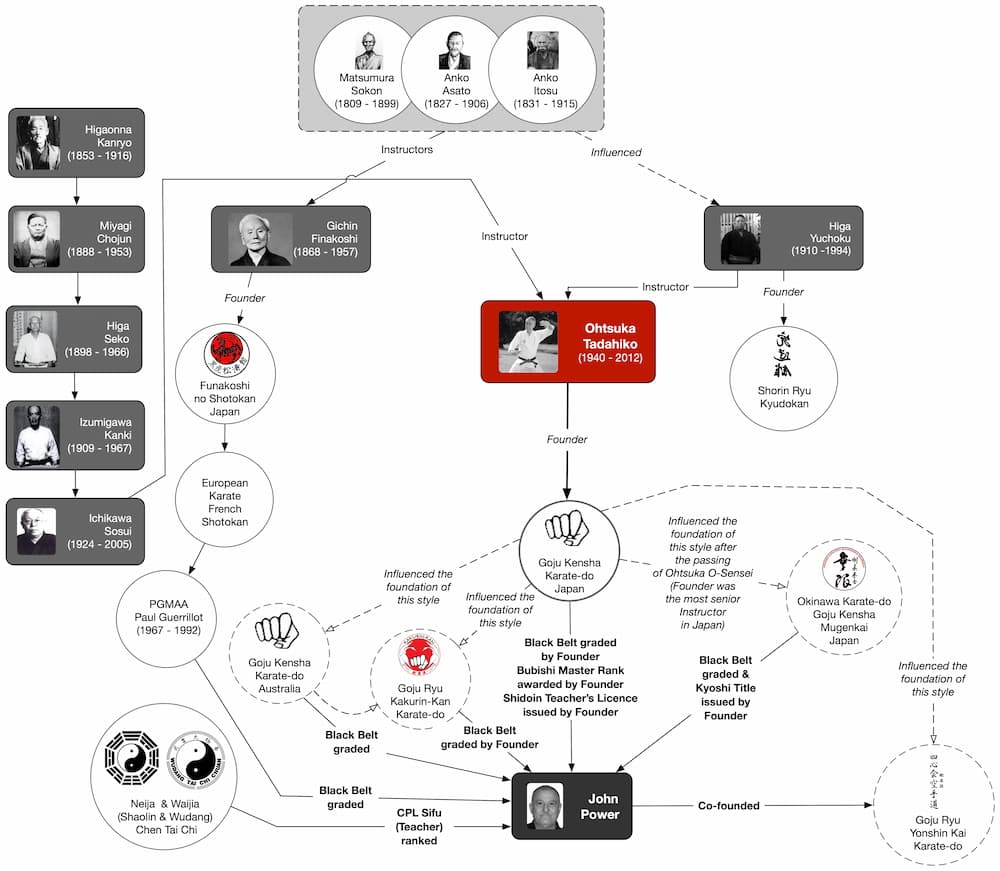 Karate Lineage - John Power